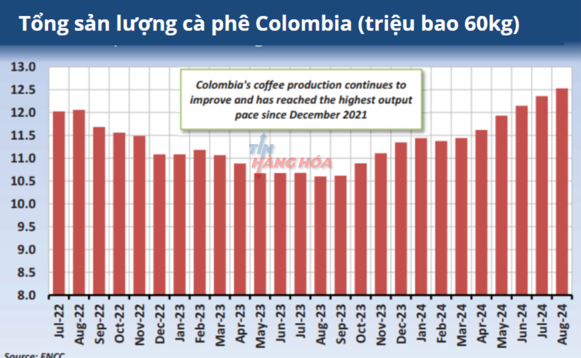 Tổng sản lượng c&agrave; ph&ecirc; Colombia